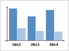 Chiffre d'affaires et Rentabilit
