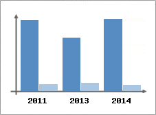 Chiffre d'affaires et Rentabilit