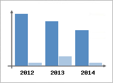 Chiffre d'affaires et Rentabilit