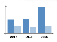 Chiffre d'affaires et Rentabilit