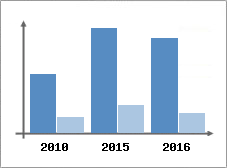 Chiffre d'affaires et Rentabilit