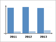 Chiffre d'affaires et Rentabilit
