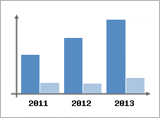 Chiffre d'affaires et Rentabilité