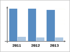 Chiffre d'affaires et Rentabilit