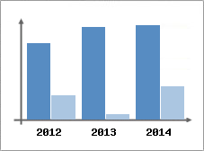 Chiffre d'affaires et Rentabilit