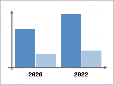 Chiffre d'affaires et Rentabilité