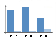 Chiffre d'affaires et Rentabilit