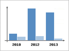 Chiffre d'affaires et Rentabilit