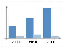 Chiffre d'affaires et Rentabilit