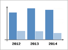 Chiffre d'affaires et Rentabilit