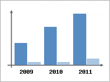 Chiffre d'affaires et Rentabilit