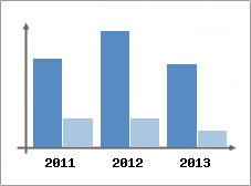 Chiffre d'affaires et Rentabilit