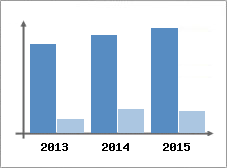Chiffre d'affaires et Rentabilit