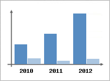 Chiffre d'affaires et Rentabilit