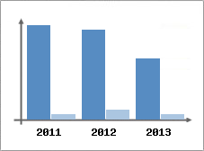 Chiffre d'affaires et Rentabilit