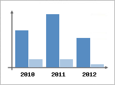 Chiffre d'affaires et Rentabilit