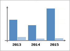 Chiffre d'affaires et Rentabilit