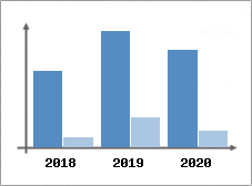 Chiffre d'affaires et Rentabilit
