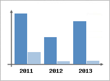 Chiffre d'affaires et Rentabilit