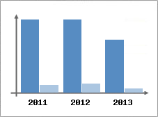 Chiffre d'affaires et Rentabilit
