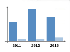 Chiffre d'affaires et Rentabilit