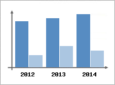 Chiffre d'affaires et Rentabilit