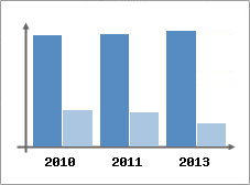 Chiffre d'affaires et Rentabilit