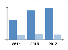 Chiffre d'affaires et Rentabilité
