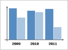 Chiffre d'affaires et Rentabilit