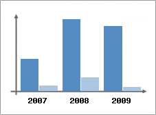 Chiffre d'affaires et Rentabilit