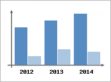 Chiffre d'affaires et Rentabilit