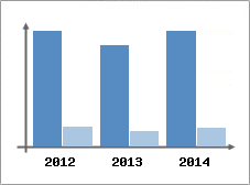 Chiffre d'affaires et Rentabilit