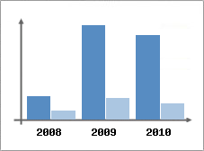 Chiffre d'affaires et Rentabilit