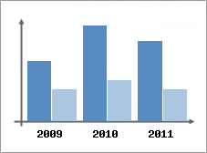 Chiffre d'affaires et Rentabilit