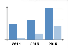 Chiffre d'affaires et Rentabilit