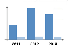 Chiffre d'affaires et Rentabilit
