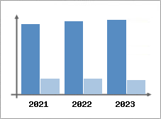 Chiffre d'affaires et Rentabilité