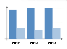 Chiffre d'affaires et Rentabilit