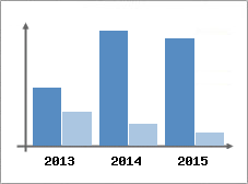 Chiffre d'affaires et Rentabilit