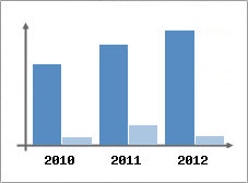 Chiffre d'affaires et Rentabilit