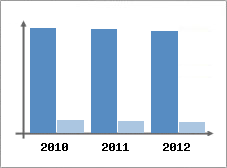 Chiffre d'affaires et Rentabilit