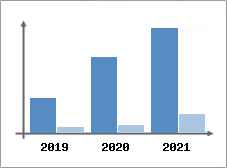 Chiffre d'affaires et Rentabilit