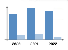 Chiffre d'affaires et Rentabilit