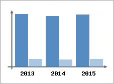 Chiffre d'affaires et Rentabilit