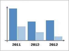 Chiffre d'affaires et Rentabilit