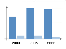 Chiffre d'affaires et Rentabilit