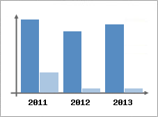Chiffre d'affaires et Rentabilit