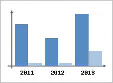 Chiffre d'affaires et Rentabilit