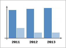 Chiffre d'affaires et Rentabilit