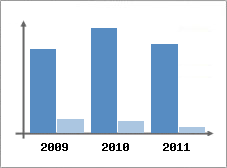 Chiffre d'affaires et Rentabilit